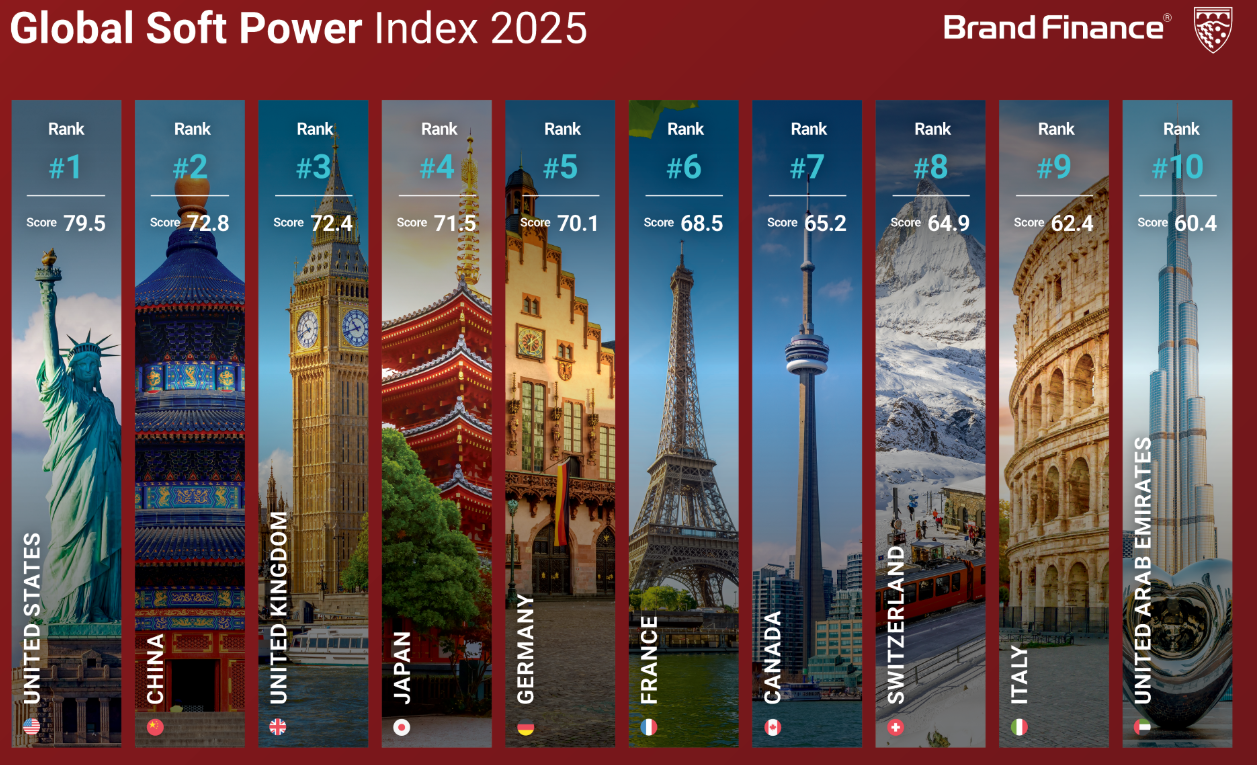 Le Maroc, premier pays maghrébin dans le Global Soft Power Index 2025